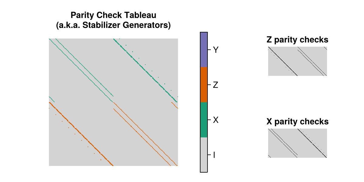 the parity check tableau of the Toric(10, 10) instance of this code family